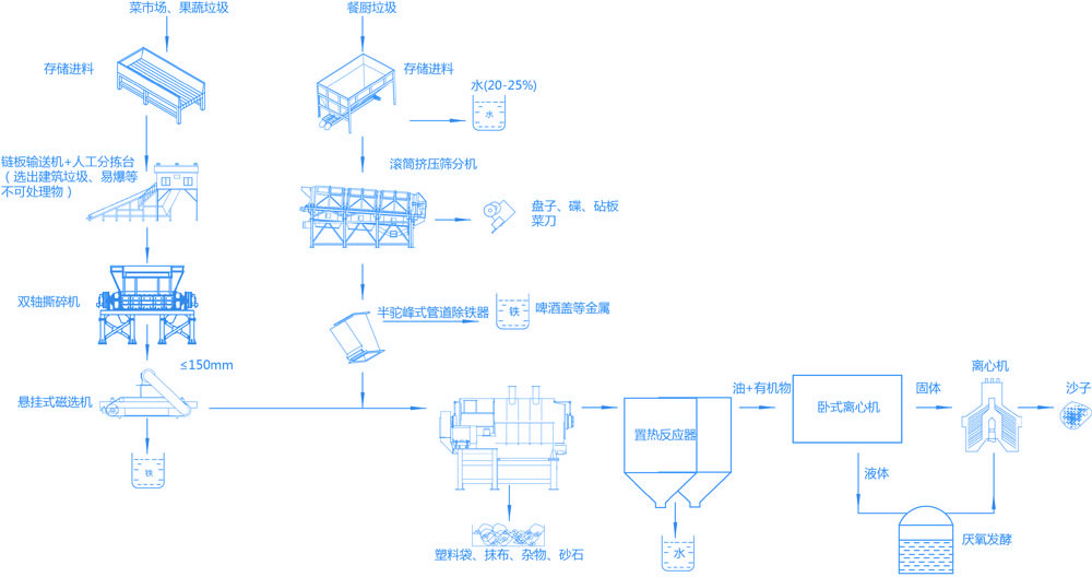 智能有機垃圾破碎機生產(chǎn)線,餐廚(果蔬)垃圾預處理系統(tǒng)現(xiàn)場