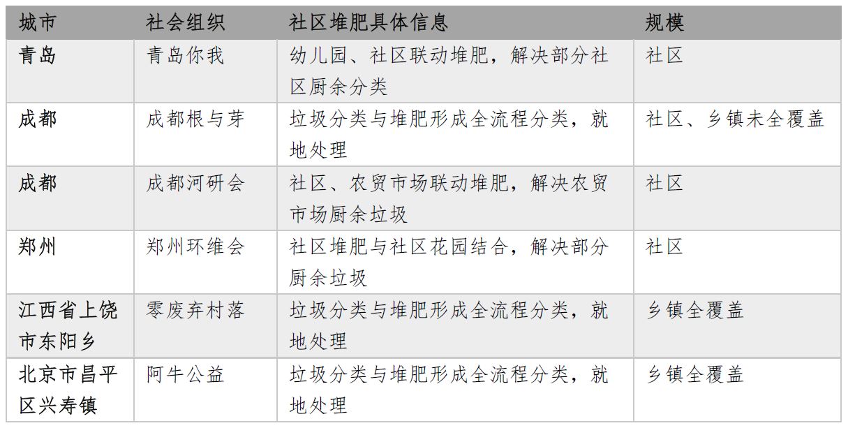 中國社區(qū)堆肥案例。作者 制圖。本文圖片除特殊標(biāo)注外，均由作者提供