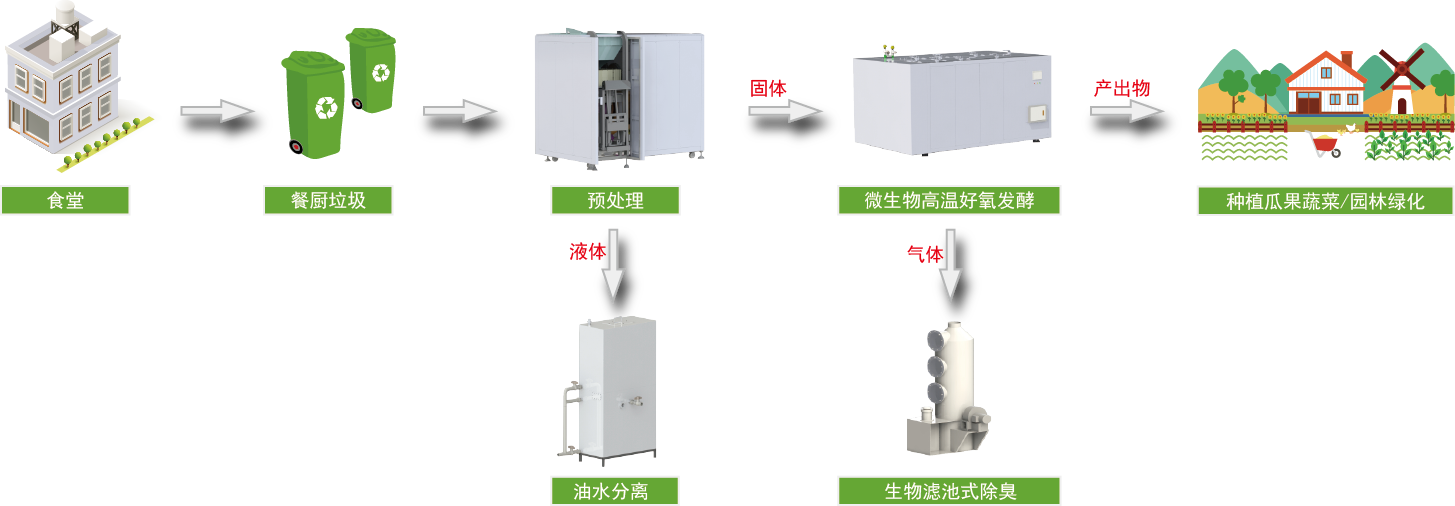 有機(jī)垃圾處理機(jī).png